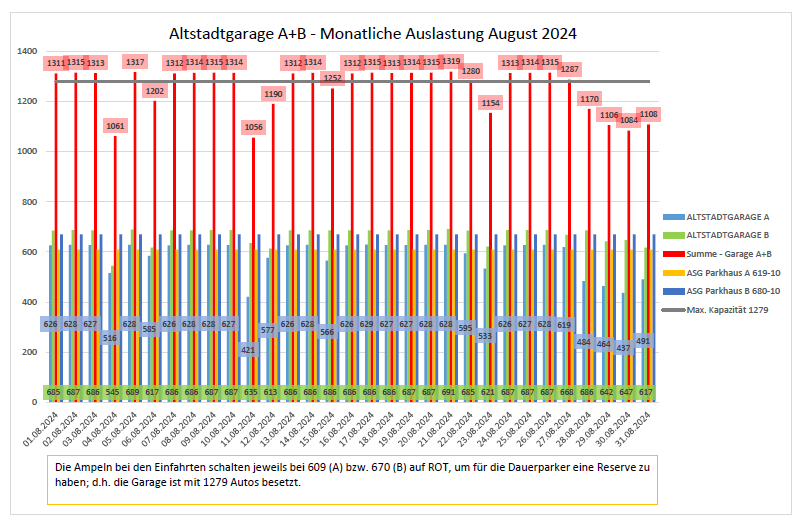 Auslastungszahlen August 2024