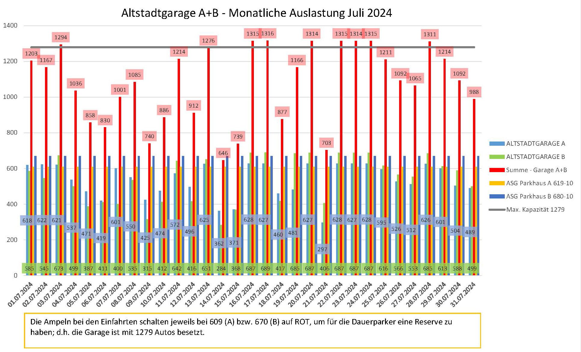 Auslastungszahlen Juli 2024